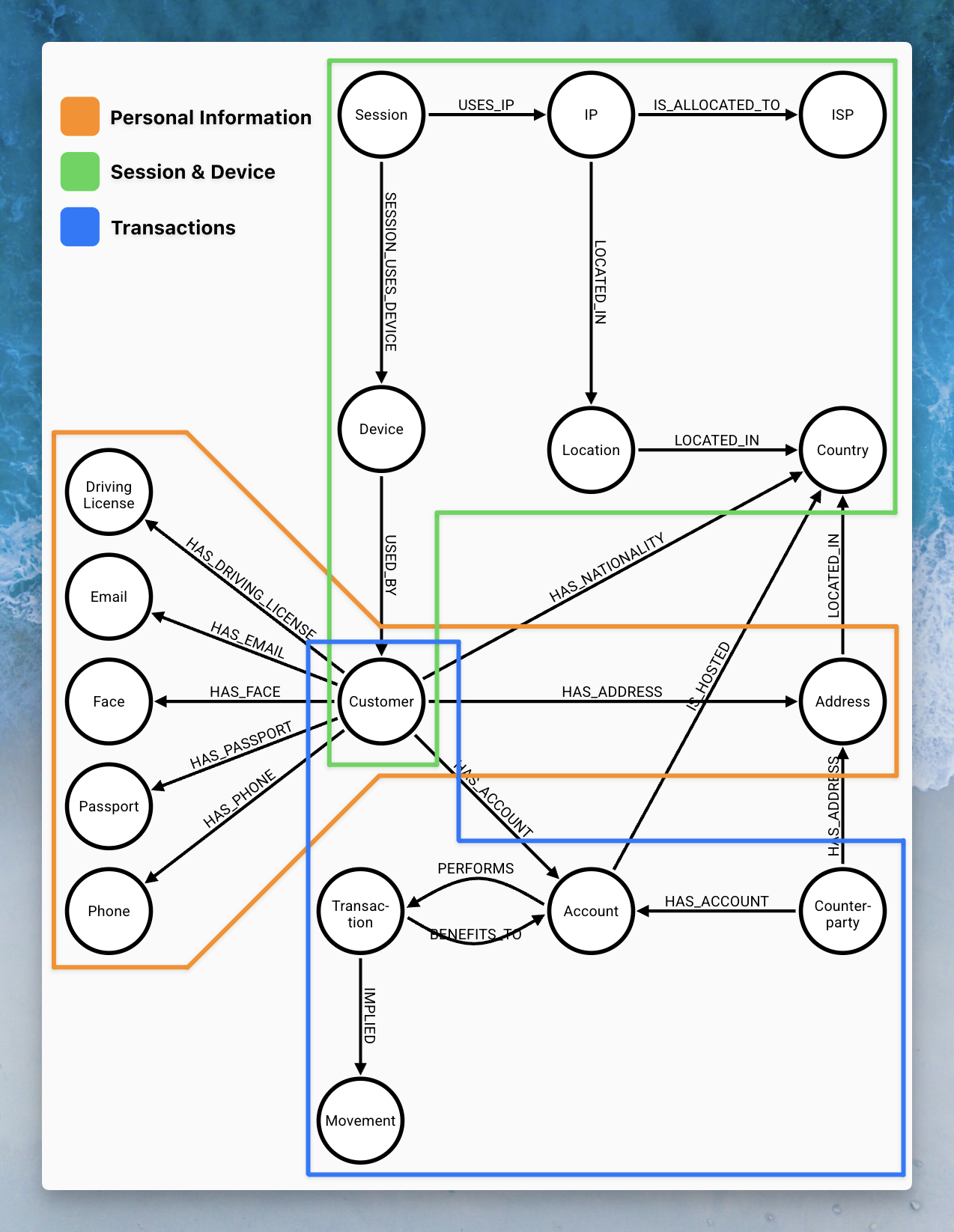 Transaction and Account Data Model Diagram