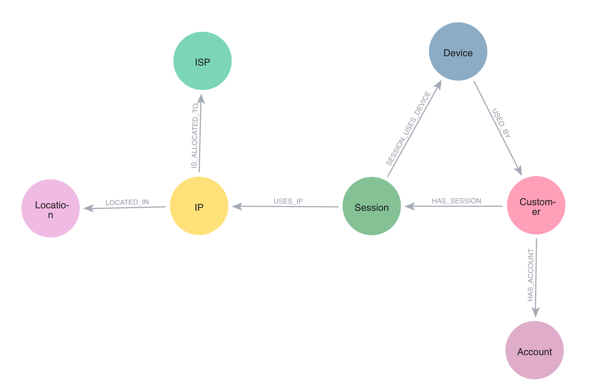 fs account takeover fraud schema